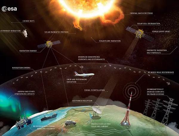 ESA diagram of space weather impacts from the Sun to Earth systems