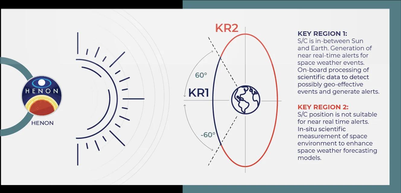HENON spacecraft orbit diagram with Key Regions KR1 and KR2 around Earth